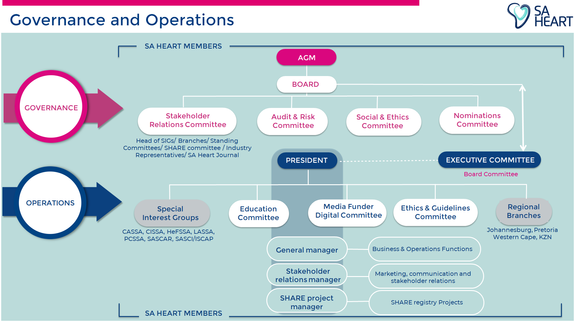 SA Heart governance